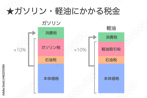 ガソリンと軽油にかかる税金の内訳