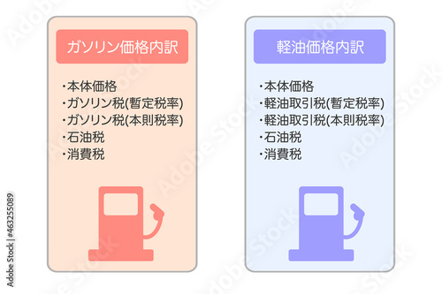 ガソリンと軽油にかかる税金の内訳
