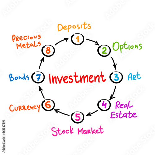 Investment mind map, business concept for presentations and reports