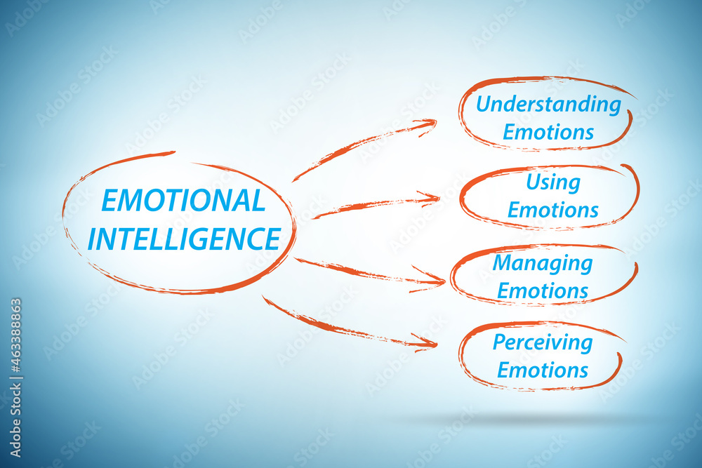 Emotional Intelligence business concept in management Emotional Intelligence business concept in management