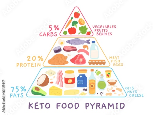 Ketogenic low carb diet pyramid with food products. Keto diagram with meat, seafood. High fat and protein nutrition cartoon vector concept