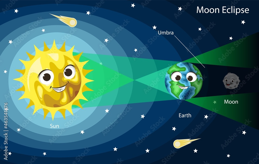 Lunar eclipse diagram. Cute cartoon Sun, Earth and Moon with smiling