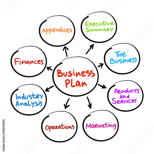 Business plan mind map, business concept for presentations and reports