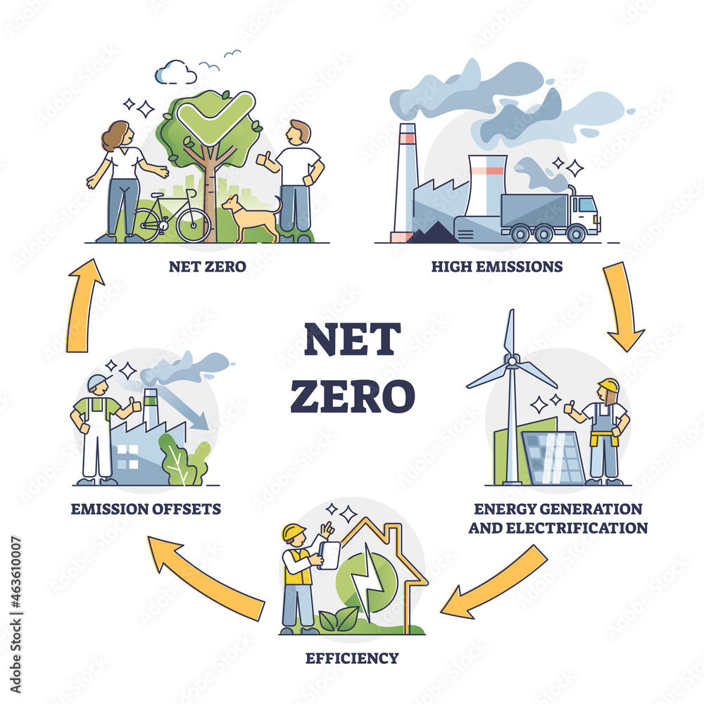 Net zero and CO2 carbon emissions neutrality target actions outline