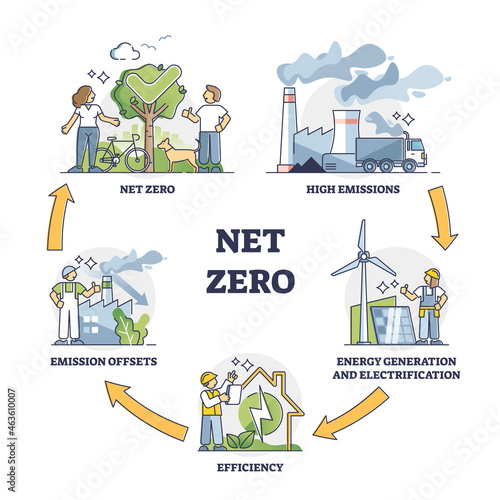 Net zero and CO2 carbon emissions neutrality target actions outline diagram. Educational example with steps to protect atmosphere from pollution or maintain sustainable environment vector illustration