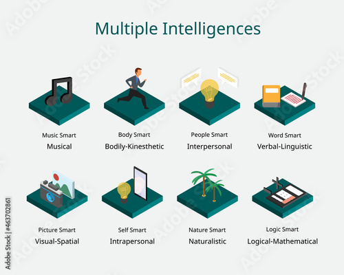 Wallpaper Mural Multiple Intelligences is psychological theory about people and their different