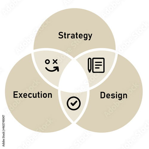 strategy design and execution element method for success implementation of ideas circles