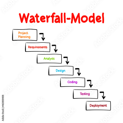 Waterfall Model - Software Development Life Cycle mind map process, business concept for presentations and reports