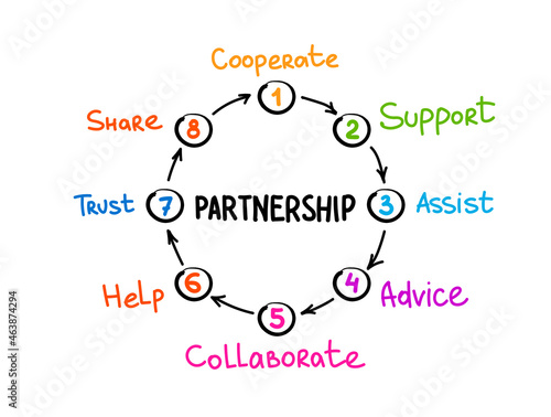 Partnership mind map process, business concept for presentations and reports