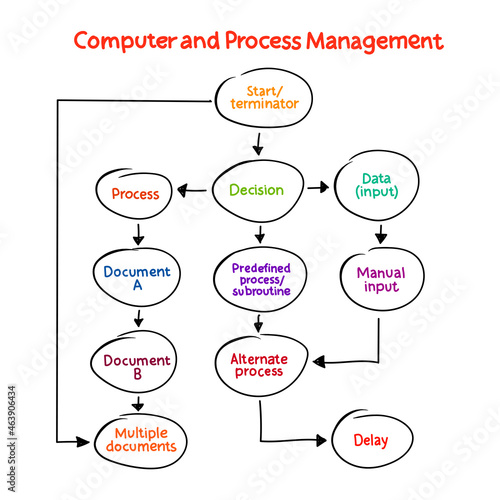 Computer and process management mind map process, business concept for presentations and reports