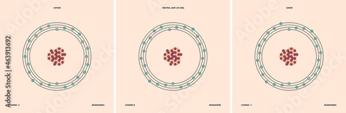 Conceptual vector representation of a manganese atom and its ions: a cation with less electrons than protons and positive charge, and an anion with more electrons than protons and negative charge.
