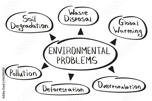 Concept of environmental problems mind map in handwritten style