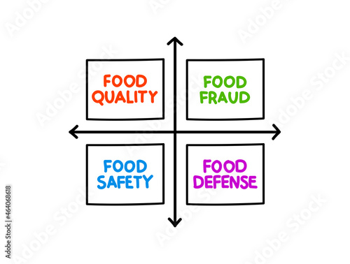 FOOD SAFETY mind map diagram, health concept for presentations and reports