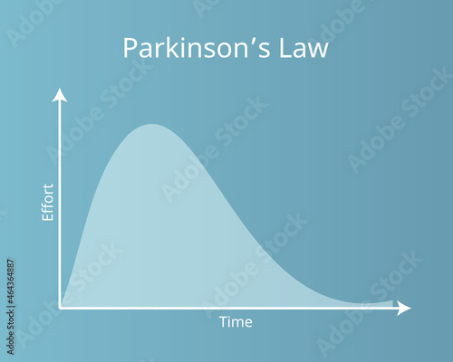 Parkinson's law means Work expands to fill the period of time available for its completion