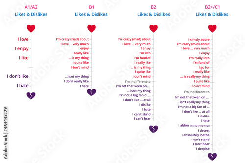 Likes and dislikes scale. Vector english flashcards of likes and dislikes vocabulary.