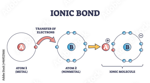 Ionic bond and electrostatic attraction from chemical bonding outline diagram. Labeled educational scheme with metal atom electrons transfer steps to nonmetal and ionic molecule vector illustration.
