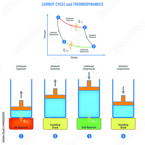 carnot cycle vector illustration labeled educational thermodynamic scheme explained with the steps photo