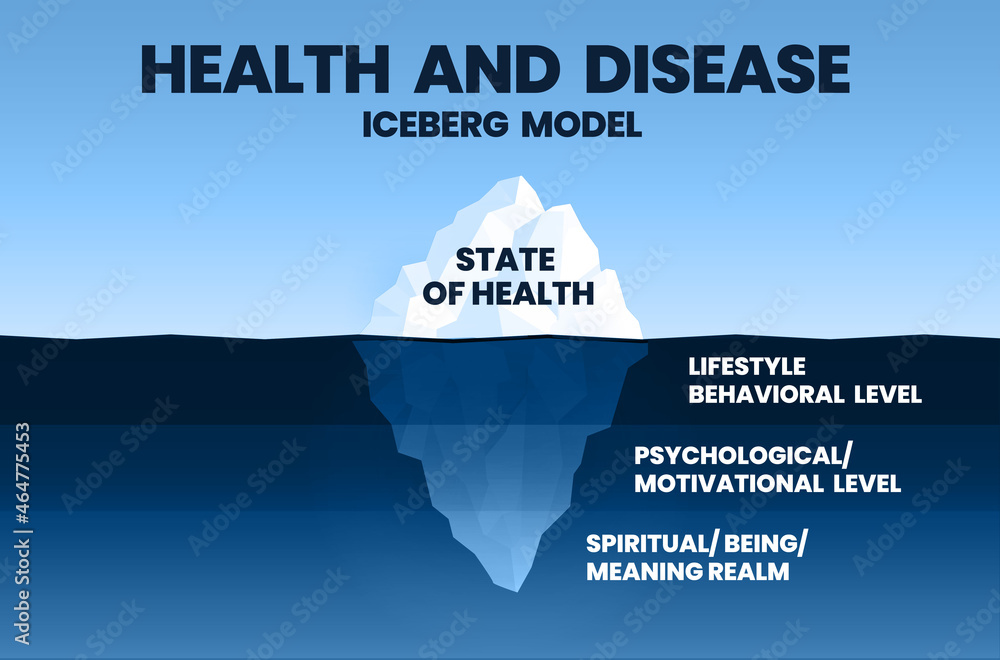 The wellness of iceberg model is an illustration for analyzing the