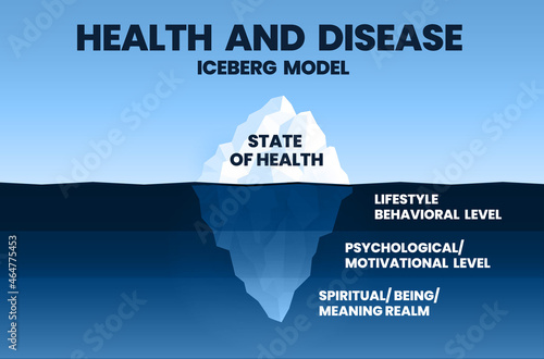 The wellness of iceberg model is an illustration for analyzing the element of wellness or well-being. It is in underwater or hidden lifestyle or behavior, cultural phycological, and beliefs realm.  