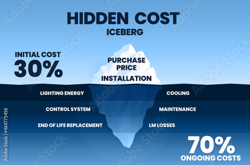 The hidden cost or the iceberg dilemma is a conceptual vector presentation for cost analysis if you decide to buy or purchase a machine after the installation such as time down, maintenance,   service