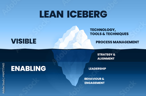 The Lean iceberg model is a conceptual presentation vector that illustrated the levels of the lean process. The visible surface has the technology tools and techniques including process management.   photo