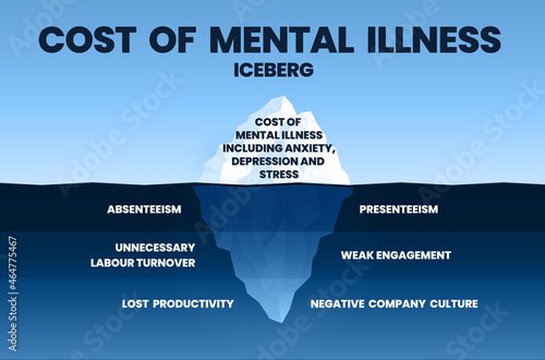 The iceberg model of mental illness includes anxiety, stress, and depression. Their symptoms were hidden with costs underwater such as work productivity, weak engagement,  and turnover followed. 