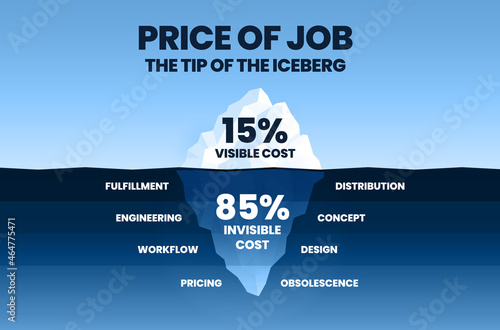 The price of the job iceberg concept model is a vector illustration. The infographic surface is a visible cost. The hidden has many costs and things to spend such as fulfillment, and design concept