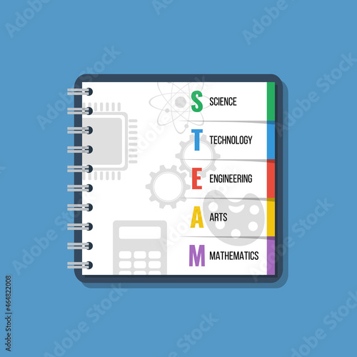 steam education vector poster or banner, science technology engineering arts mathematics