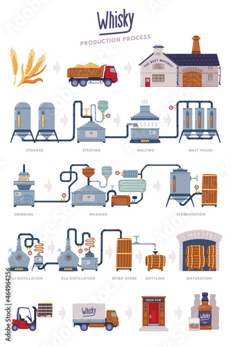 Whiskey Production Process with Distillation, Aging and Packaging Steps Vector Set