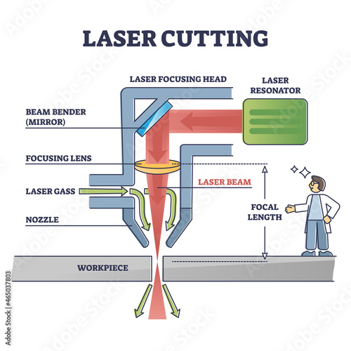 Laser cutting technology principle explanation and machine structure outline diagram. Labeled educational metal work tool for high precision vector illustration. Inner beam, resonator and nozzle parts