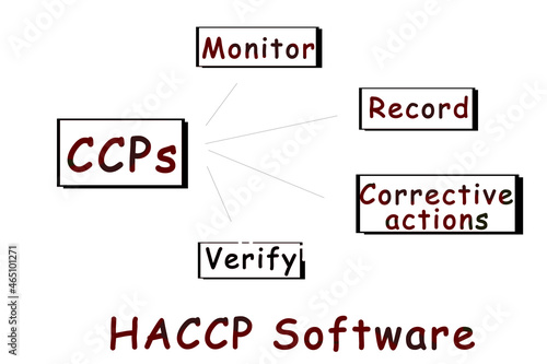 HACCP - Hazard Analysis and Critical Control Points acronym, concept background