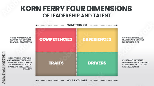 The four dimension of Leadership and talent have 2 parts what you do and what you are to develop the human resource or employee to be leader and manage the talent in the organization to be succeed