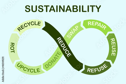 sustainability infinity circle, reduce, refuse, reuse, repair, swap, donate, upcycle, recycle, rot to reduce waste for sustainable living photo