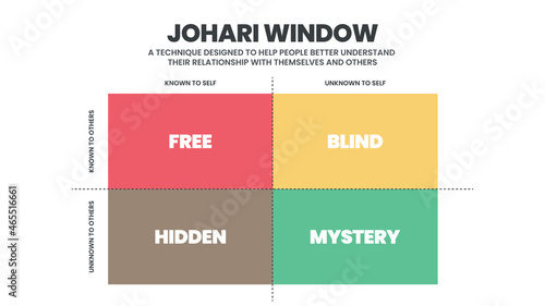 Johari Window is a technique for improving self-awareness within an individual. It helps in understanding your relationship with yourself and others. The vector illustration has four matrix windows. 
