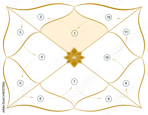 Rectangular map of Jyotish Vedic Astrology. A map of the Hindu astrological horoscope with a golden lotus in the center photo