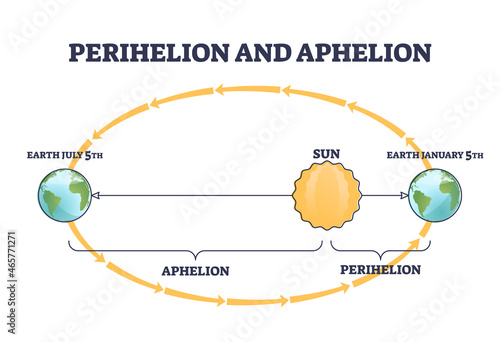 Perihelion and aphelion earth position rotating around sun outline diagram. Labeled educational planet distance from star as universe process and seasons phenomena explanation vector illustration. photo