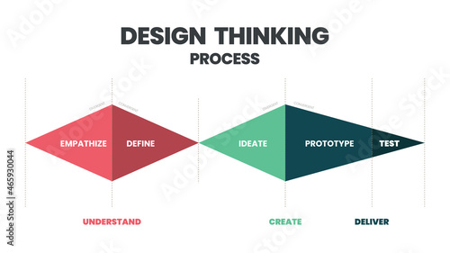 Innovation and technology is an infographic design thinking process. The presentation vector has such as empathize, Define, Ideate, Prototype, test, and deliver in double Diamond  Design step.   