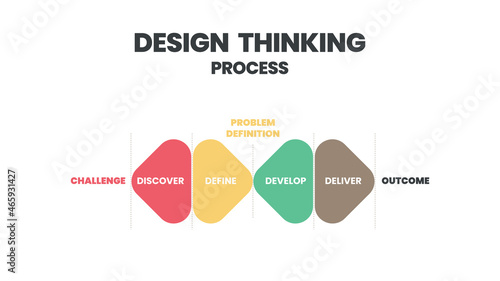 Innovation and technology is an infographic design thinking process. The presentation vector has such as empathize, Define, Ideate, Prototype, test, and deliver in double Diamond  Design step.   
