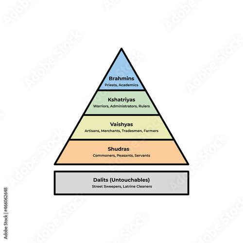 The scheme of the Indian Hindu system social hierarchy chart diagram vector