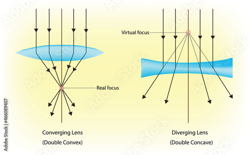 different types of lens in physics