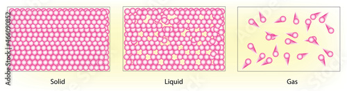 Typical arrangements of atoms in a solid liquid and gas