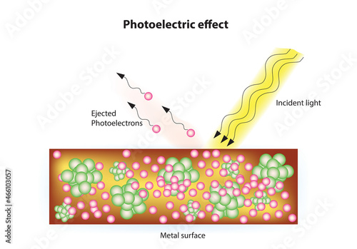 Chemistry illustration process of photoelectric effect 