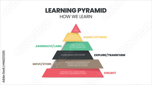 The learning pyramid refers to the cone of learning. Most students remember about 10% of what they read from textbooks, audiovisuals but retain 90% of what they learn through active teaching others. 