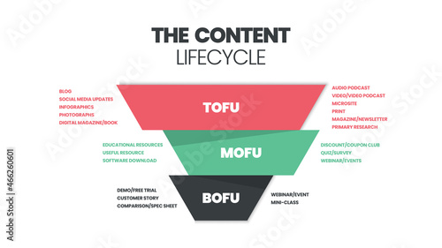 Content Marketing Funnel pyramid or cone concept has 3 elements. Top of the Funnel (ToFu) is the awareness. Middle of the Funnel (MOFU) is the evaluation. The bottom of the Funnel (BOFU) is purchased.