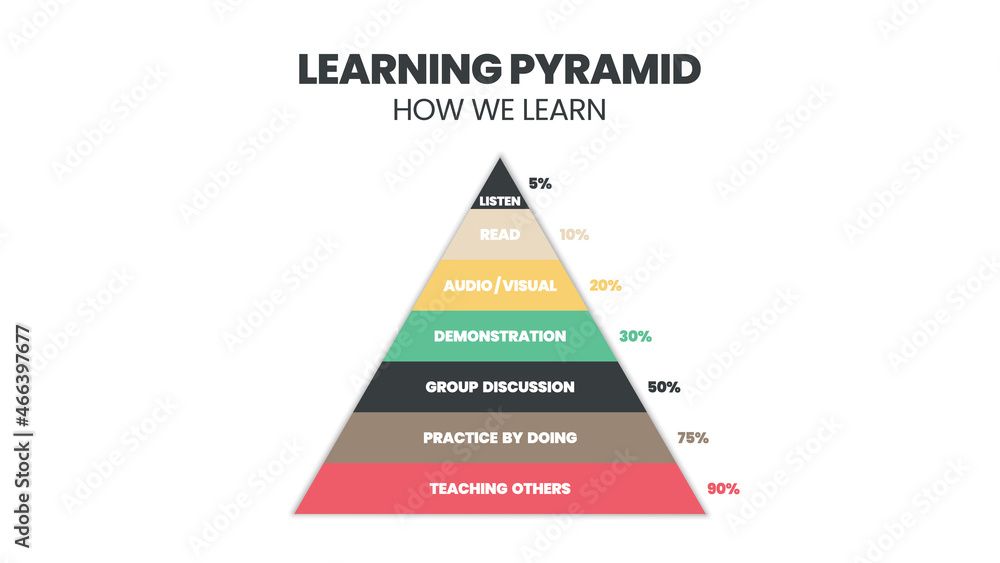 The learning pyramid refers to the cone of learning. Most students