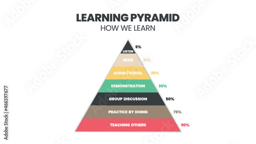 The learning pyramid refers to the cone of learning. Most students remember about 10% of what they read from textbooks, audiovisuals but retain 90% of what they learn through active teaching others. 
