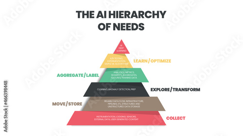 The AI or artificial Intelligent is a robot mechanism to manage big data. The vector infographic presentation is illustrated the level of the needs of AI for the technology company can make decision  