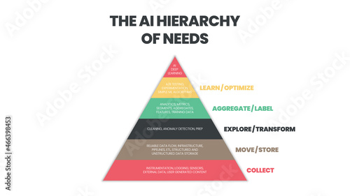 The AI or artificial Intelligent is a robot mechanism to manage big data. The vector infographic presentation is illustrated the level of the needs of AI for the technology company can make decision 