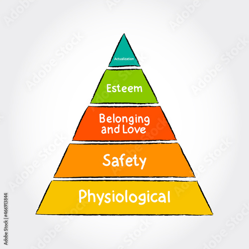 Simplified hierarchy of needs, A Theory of Human Motivation, study how humans intrinsically partake in behavioral motivation photo