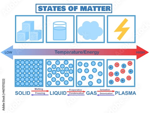 States of matter diagram.solid , liquid , gas and plasma.Melting, freezing evaporation, condensation, ionization and deionization.Infographics for chemistry or physics.Cartoon vector illustation.
